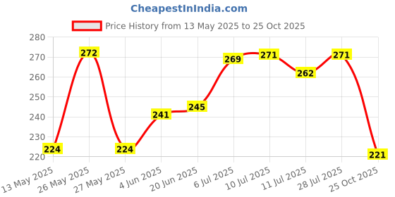 flipkart.com mint air cool Blocks mint air Price History Graph from 13 May 2025 to 25 Oct 2025