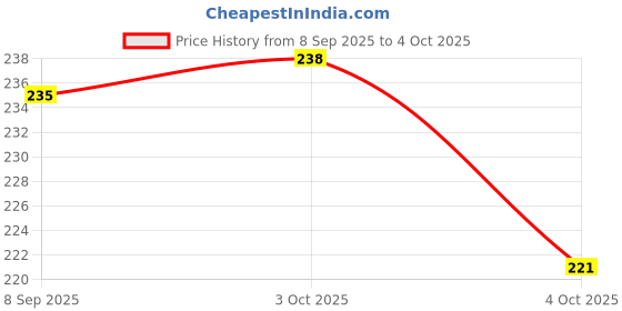 flipkart.com mint air COOL Diffuser mint air Price History Graph from 8 Sep 2025 to 4 Oct 2025