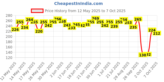 flipkart.com mint air LEMON Diffuser mint air Price History Graph from 12 May 2025 to 4 Oct 2025