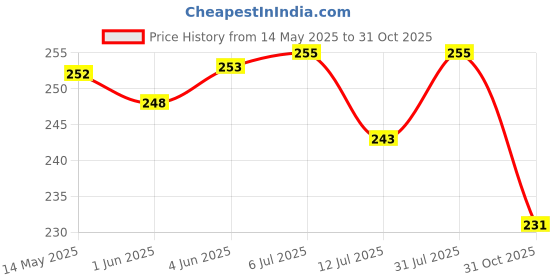 flipkart.com mint air LIME Diffuser mint air Price History Graph from 14 May 2025 to 31 Oct 2025