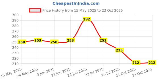 flipkart.com mint air MINT Diffuser mint air Price History Graph from 15 May 2025 to 23 Oct 2025