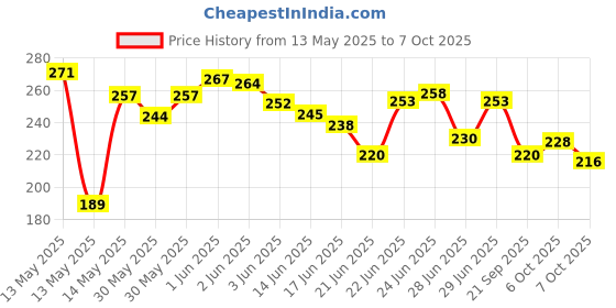 flipkart.com mint air ROSE Diffuser mint air Price History Graph from 13 May 2025 to 7 Oct 2025
