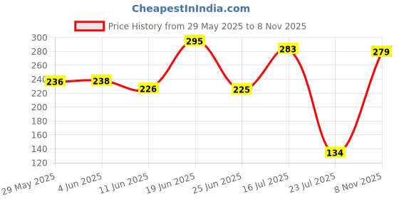flipkart.com mint air rose Diffuser mint air Price History Graph from 29 May 2025 to 8 Nov 2025