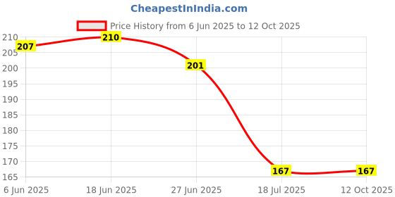 flipkart.com mint art Wood Table Photo Frame mint art Price History Graph from 6 Jun 2025 to 11 Oct 2025