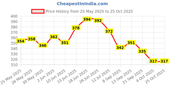 flipkart.com joyherbs Mint Ayurvedic Herbal Cigarettes - Tobacco and Nicotine Free 1 Packs 25 Smokes Smoking Cessations joyherbs Price History Graph from 25 May 2025 to 25 Oct 2025