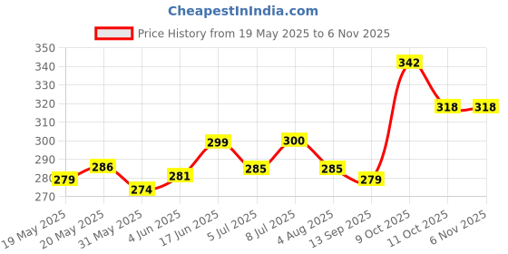 flipkart.com w9 Mint Flavor Dog Toothpaste 95g With Cleaning Dental Toothbrush Pet Toothpaste w9 Price History Graph from 19 May 2025 to 6 Nov 2025