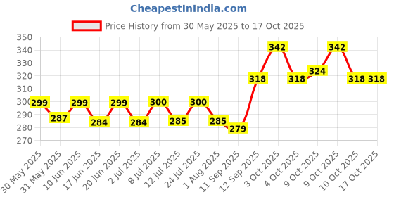 flipkart.com w9 pet products Mint Flavor Dog Toothpaste 95g With Cleaning Dental Toothbrush Pet Toothpaste w9 pet products Price History Graph from 30 May 2025 to 17 Oct 2025