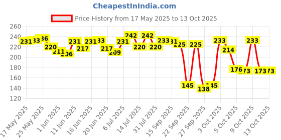 flipkart.com navratna Mint Fresh Cool Talc|Instant cooling relief|long-lasting effect navratna Price History Graph from 17 May 2025 to 13 Oct 2025
