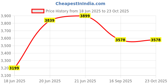 flipkart.com glexero Mint Green Indian Commode glexero Price History Graph from 18 Jun 2025 to 23 Oct 2025