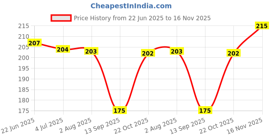 flipkart.com himalaya MINT MOUTH WASH - MINT himalaya Price History Graph from 22 Jun 2025 to 16 Nov 2025