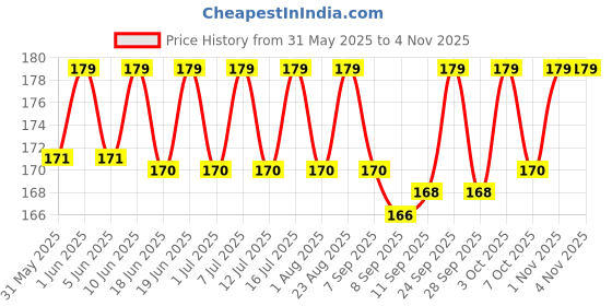 flipkart.com caredom Mint Oral Spray 100ml Pet Mouth Freshner caredom Price History Graph from 31 May 2025 to 4 Nov 2025