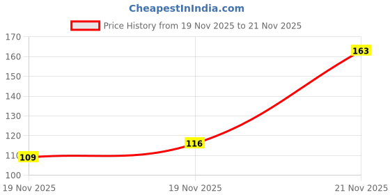 flipkart.com cloud farm Mint Plant cloud farm Price History Graph from 19 Nov 2025 to 21 Nov 2025