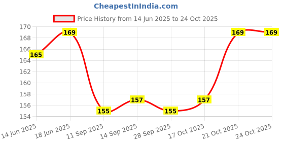 flipkart.com maa Mint, Pudina, Mentha Seed maa Price History Graph from 14 Jun 2025 to 24 Oct 2025
