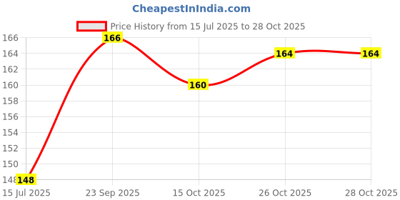 flipkart.com qualtivate Mint Seed qualtivate Price History Graph from 15 Jul 2025 to 28 Oct 2025