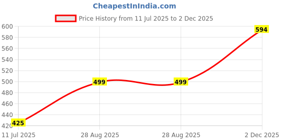 flipkart.com mint street Women Regular Fit Solid Formal Shirt mint street Price History Graph from 11 Jul 2025 to 2 Dec 2025