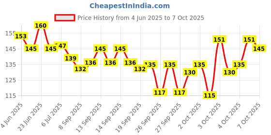 flipkart.com minta 48 Bottles/Box DIY Nail Resin Glitter Sequins Crystal minta Price History Graph from 4 Jun 2025 to 7 Oct 2025