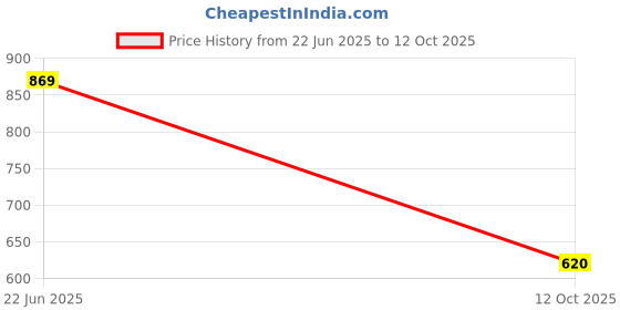 flipkart.com mintage (6 No) Stainless Steel Mini Pawali/Storage Drum PWL -06 3.5 L Drum mintage Price History Graph from 22 Jun 2025 to 12 Oct 2025