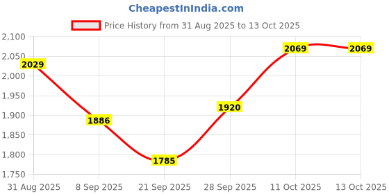 flipkart.com mintage (6 No/8 No/10 No) Stainless Steel Mini Pawali Set of 3 PWL-6810 7 L Drum mintage Price History Graph from 31 Aug 2025 to 13 Oct 2025