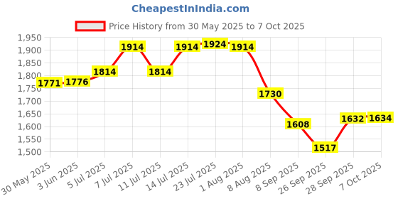flipkart.com mintage A Set of 2 Storage Box/ Drum Plain (8No + 10No) ( 5 Ltrs & 10 Ltrs) SBD810 12 L Drum mintage Price History Graph from 30 May 2025 to 7 Oct 2025