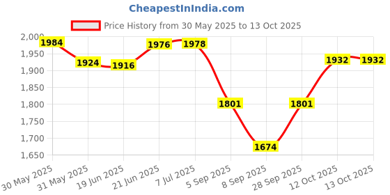 flipkart.com mintage A Storage Box ( 5 Ltrs & 7 Ltrs) SBD810 laser 12 L Drum mintage Price History Graph from 30 May 2025 to 12 Oct 2025