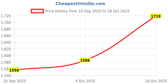 flipkart.com mintage Dolphin Steel Hot Case (Lock N Lock) Dolphin Super Belly Serve Casserole mintage Price History Graph from 10 Sep 2025 to 18 Oct 2025
