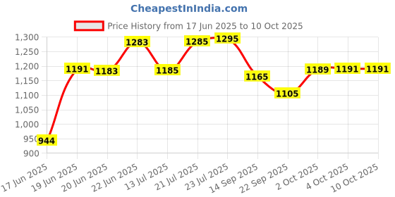 flipkart.com mintage Hot Case (Harmony) Large Serve Casserole mintage Price History Graph from 17 Jun 2025 to 9 Oct 2025