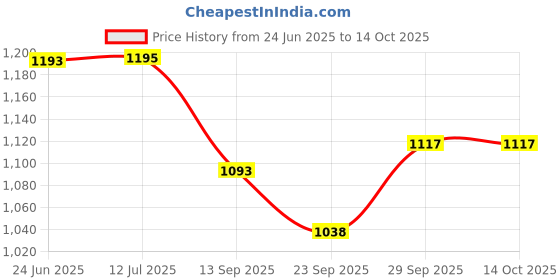 flipkart.com mintage Hot Case (Harmony) Medium Serve Casserole mintage Price History Graph from 24 Jun 2025 to 13 Oct 2025