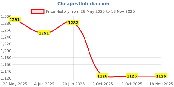 flipkart.com mintage Parat 18 Gauge (20") Laser Paraat mintage Price History Graph from 28 May 2025 to 18 Nov 2025