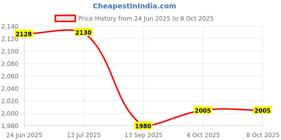 flipkart.com mintage Rajbhog Quarter Plates/Thali Pearl High Gloss Laser 9 no Plate Serving Set mintage Price History Graph from 24 Jun 2025 to 8 Oct 2025
