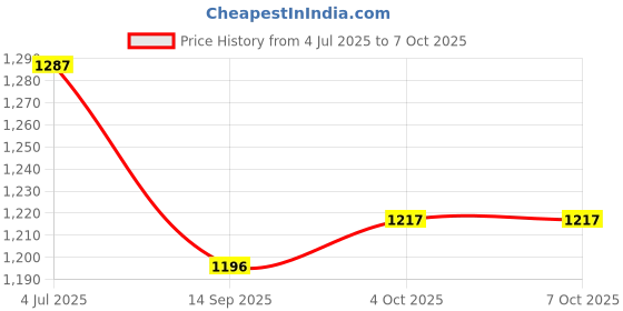 flipkart.com mintage Rajbhog Quarter Plates/Thali Pearl High Gloss Laser (Set of 6) Plate Serving Set mintage Price History Graph from 4 Jul 2025 to 7 Oct 2025