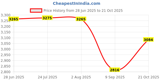 flipkart.com mintage Stainless Steel Hot Pot 7.5 liter Thermoware Casserole mintage Price History Graph from 28 Jun 2025 to 21 Oct 2025