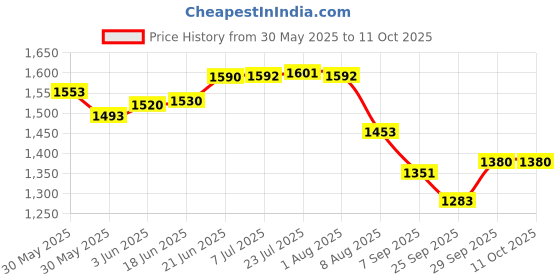 flipkart.com mintage Stainless Steel Laser Mini Pawali Set of 2 6 No/8 No. PWL-68laser 5 L Drum mintage Price History Graph from 30 May 2025 to 10 Oct 2025