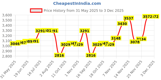 flipkart.com mintage Stainless Steel Tea Container 10 Litre Thermoware Casserole mintage Price History Graph from 31 May 2025 to 3 Dec 2025