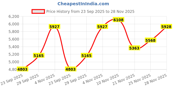 flipkart.com mintage Stainless Steel Utility Container - 25 L mintage Price History Graph from 23 Sep 2025 to 28 Nov 2025