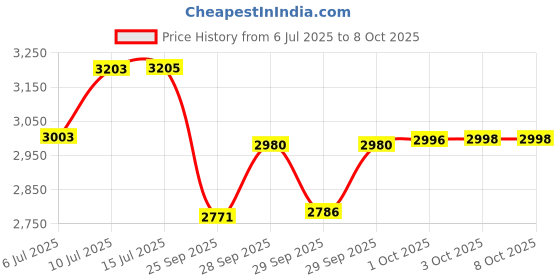 flipkart.com mintage Steel Utility Container - 10 mintage Price History Graph from 6 Jul 2025 to 8 Oct 2025