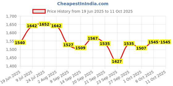 flipkart.com mintage Steel Utility Container - 10 L mintage Price History Graph from 19 Jun 2025 to 11 Oct 2025