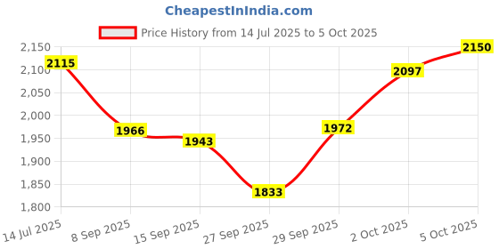 flipkart.com mintage Steel Utility Container - 13 L mintage Price History Graph from 14 Jul 2025 to 5 Oct 2025