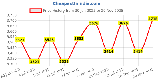 flipkart.com mintage Steel Utility Container - 8 L, 9.5 L, 12 L mintage Price History Graph from 30 Jun 2025 to 29 Nov 2025