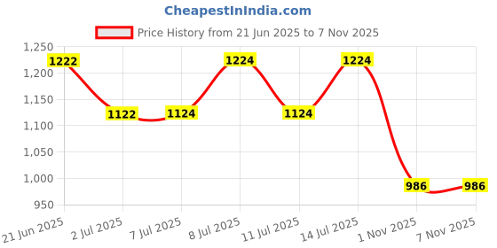 flipkart.com mintage Storage Box/ Drum Laser (8 No.) SBD-08 laser 5 L Drum mintage Price History Graph from 21 Jun 2025 to 6 Nov 2025
