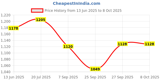 flipkart.com mintage Storage Box/ Drum (Plain) 8 No. SBD-08 5 L Drum mintage Price History Graph from 13 Jun 2025 to 8 Oct 2025