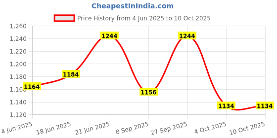 flipkart.com mintage Storage Box/ Drum Plain Steel Air Tight Container Kothi/Drum (10 No.) SBD-10 7 L Drum mintage Price History Graph from 4 Jun 2025 to 8 Oct 2025