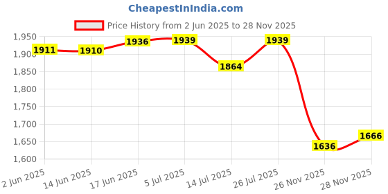flipkart.com mintage Water Pot/Matka/Tank Water 10 Ltr Bottled Water Dispenser mintage Price History Graph from 2 Jun 2025 to 28 Nov 2025
