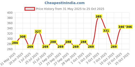 flipkart.com aurous Mintar-21 with Glycine Chelated Minerals Repeat Breeder Product for Cow&Buffalo Pet Health Supplements aurous Price History Graph from 31 May 2025 to 24 Oct 2025