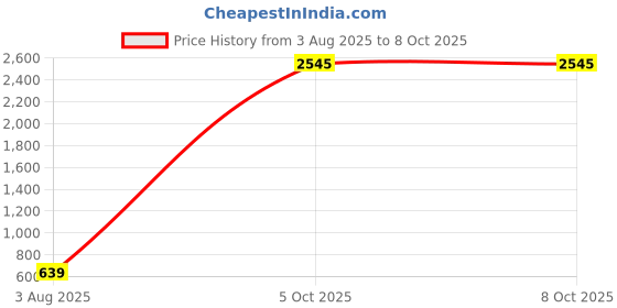 flipkart.com mintara Labubu Toy Keychain | Labubu Soft toy | Cute Labubu Toy for Kids - 17 cm mintara Price History Graph from 3 Aug 2025 to 8 Oct 2025
