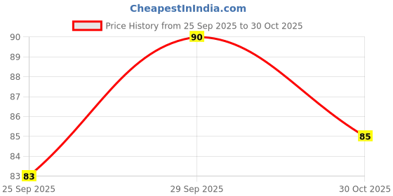 flipkart.com mintara Nail Repair Serum for Stronger Nail and Healthy Growth – 30 ml Clear mintara Price History Graph from 25 Sep 2025 to 30 Oct 2025