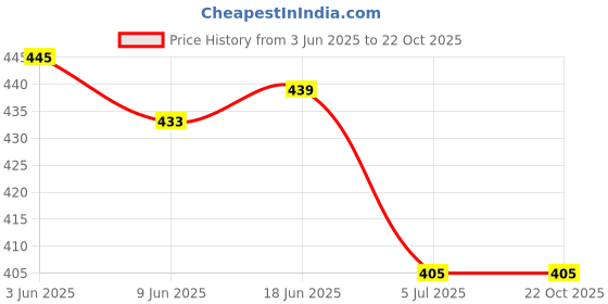 flipkart.com MiNTER Black Windcheater for Women Solid Women Wind Cheater Price History Graph from 3 Jun 2025 to 21 Oct 2025