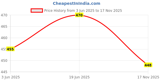 flipkart.com MiNTER Solid Women Wind Cheater Price History Graph from 3 Jun 2025 to 17 Nov 2025