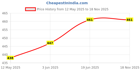 flipkart.com MiNTER Solid Women Wind Cheater Price History Graph from 12 May 2025 to 18 Nov 2025