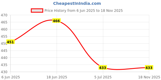 flipkart.com MiNTER Solid Women Wind Cheater Price History Graph from 6 Jun 2025 to 17 Nov 2025