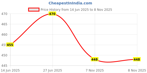 flipkart.com MiNTER Solid Women Wind Cheater Price History Graph from 14 Jun 2025 to 7 Nov 2025